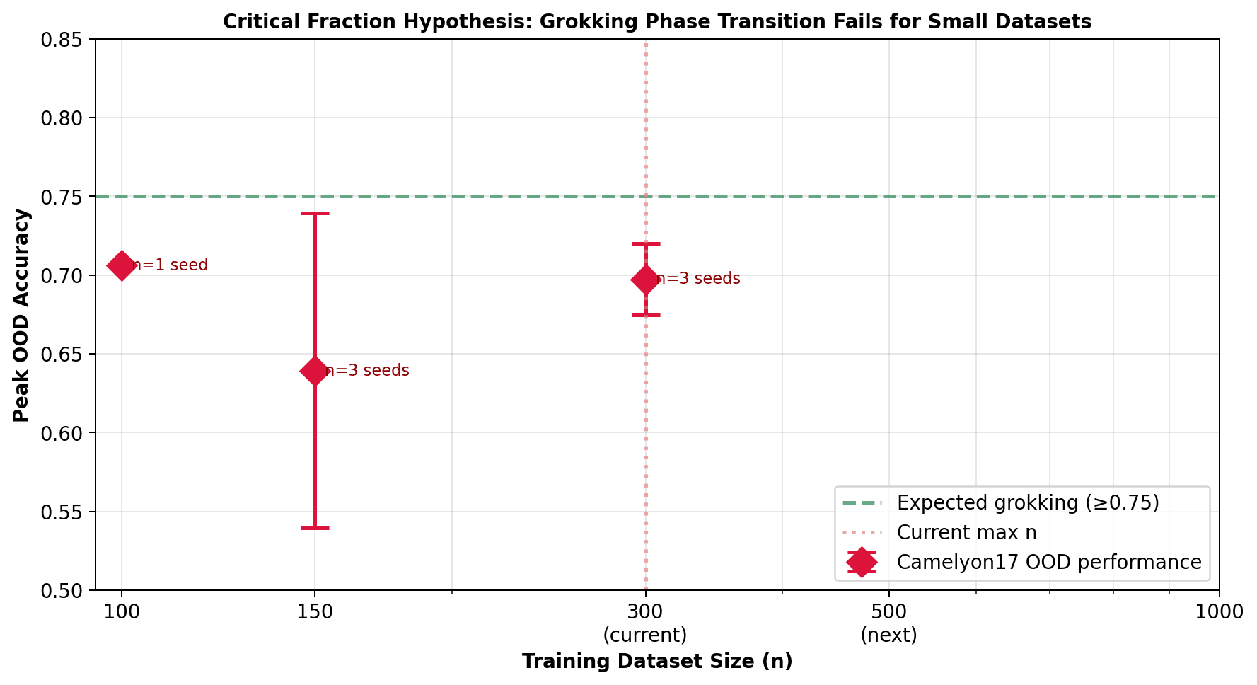 Peak out-of-distribution accuracy versus training-set size, never crossing the sustained-grokking threshold.