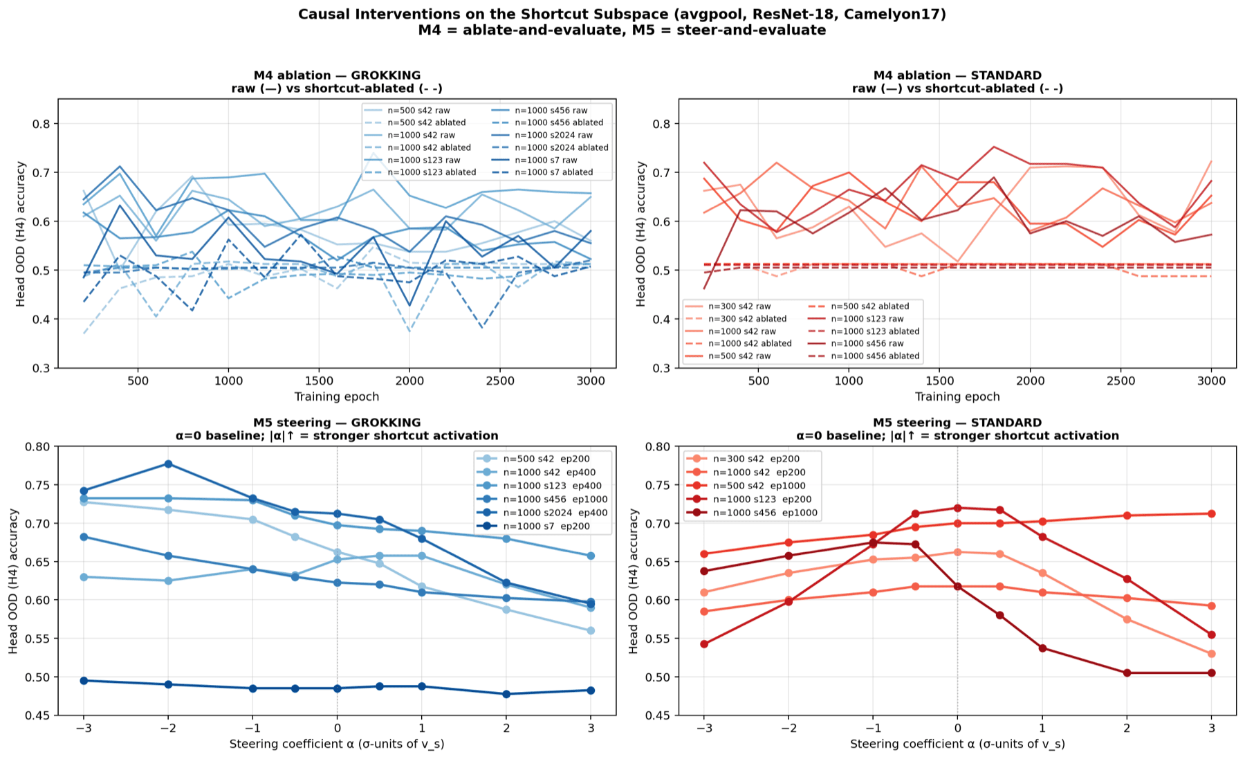 Per-run subspace-ablation and activation-steering trajectories, grokking-favorable versus standard.