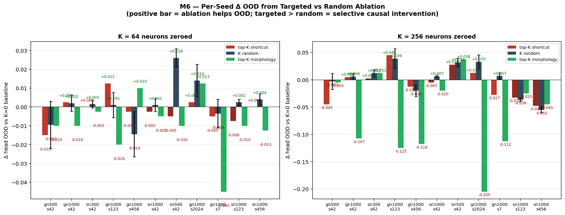 Per-seed neuron-ablation effect sizes at a fixed number of ablated neurons.