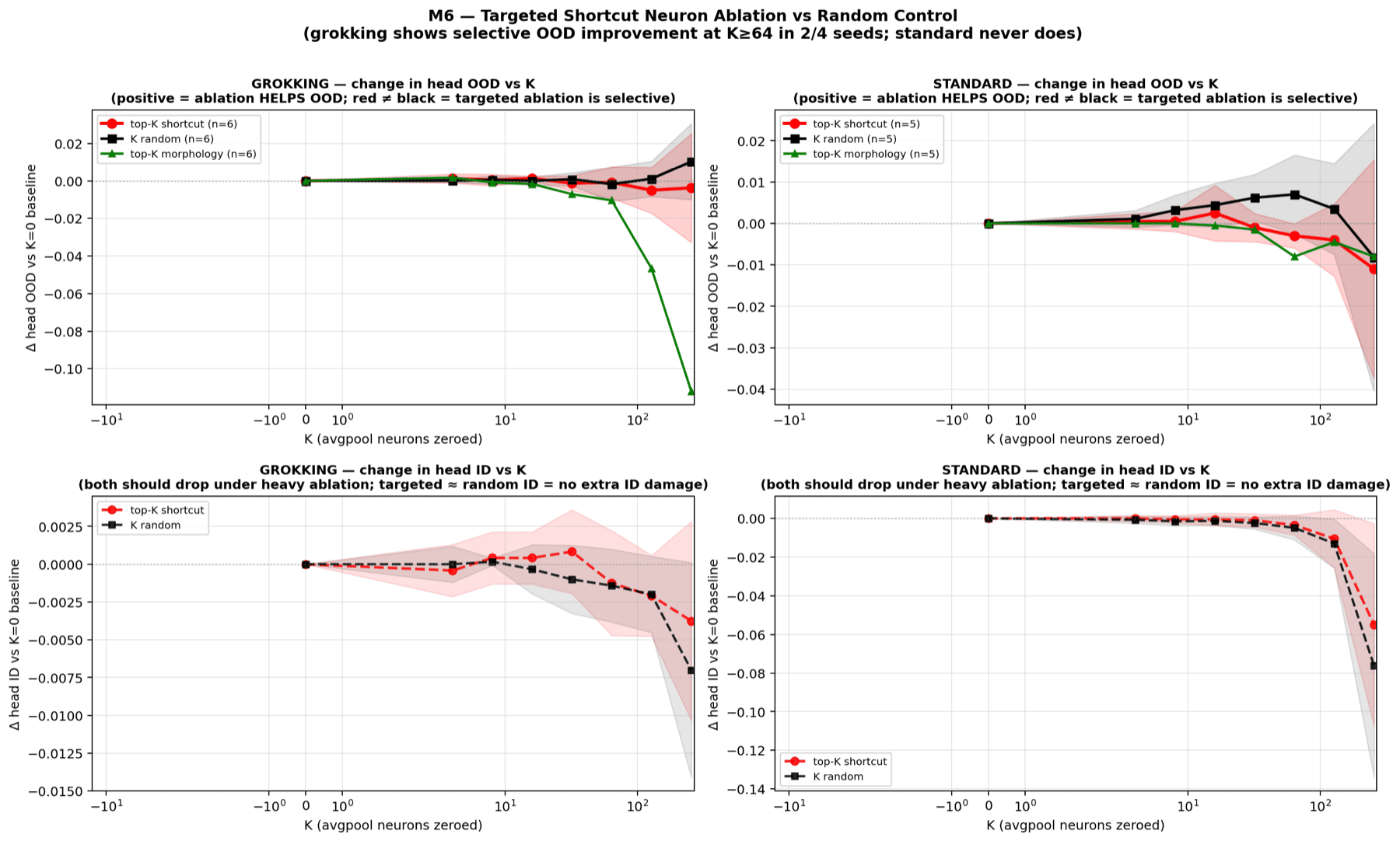 Targeted versus random neuron ablation curves across the number of ablated neurons.