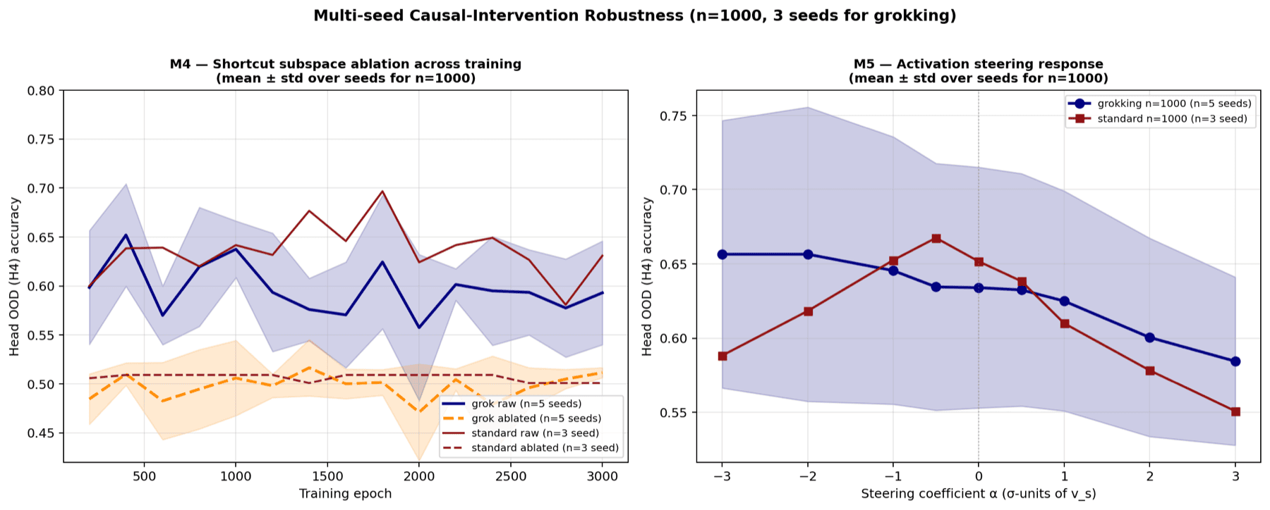 Multi-seed subspace-ablation and activation-steering curves for the grokking-favorable and standard regimes.
