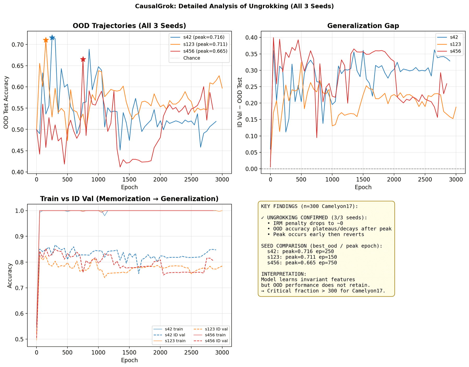 Per-seed out-of-distribution accuracy trajectories at 300 training images, every run peaking early then decaying.