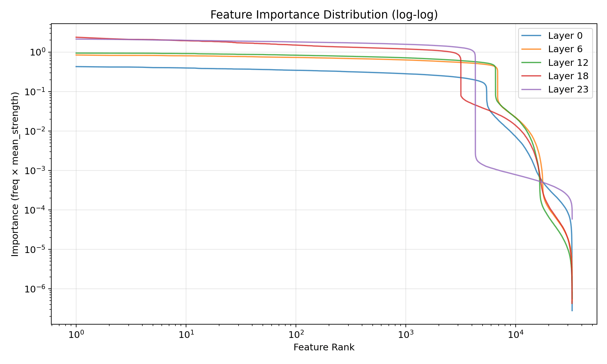 Feature Importance Distribution