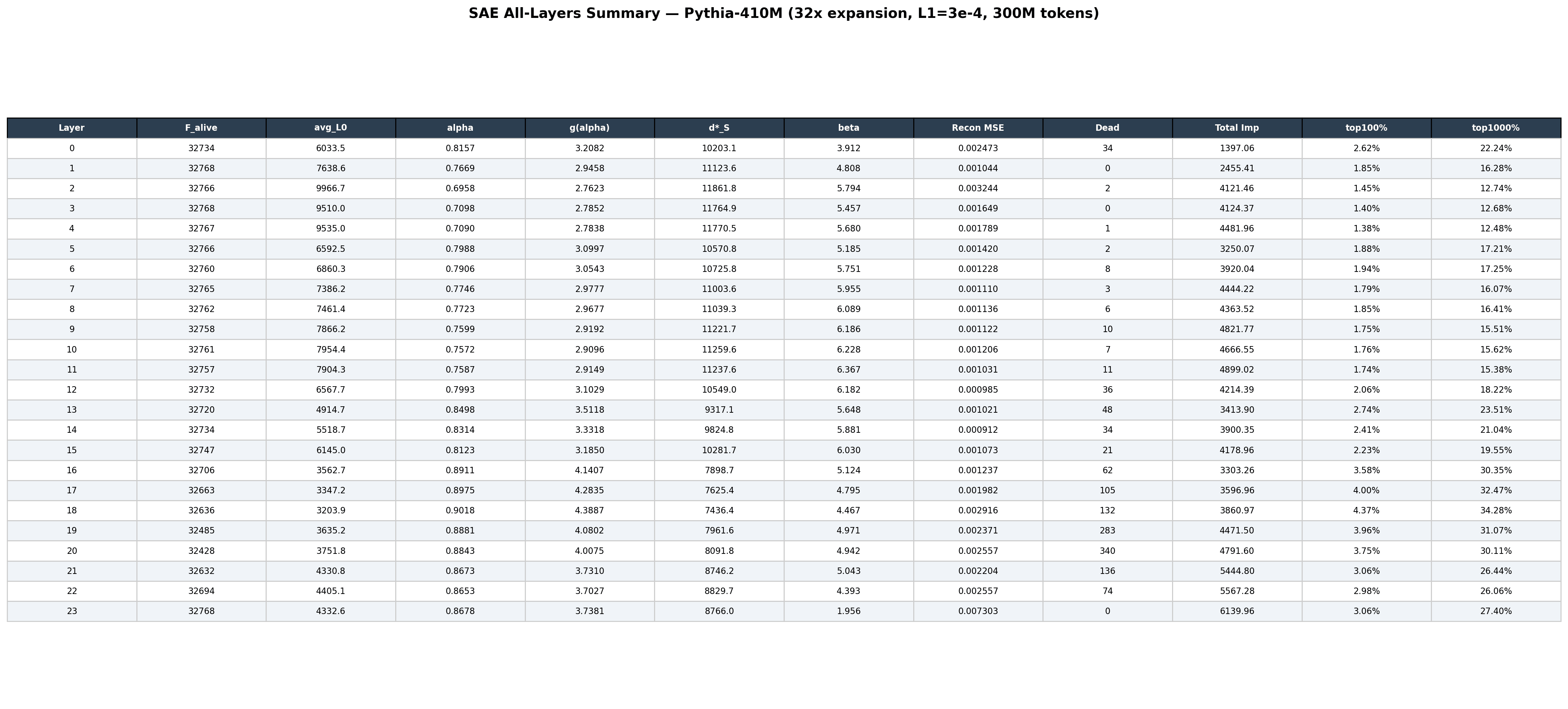 SAE All-Layers Summary Table