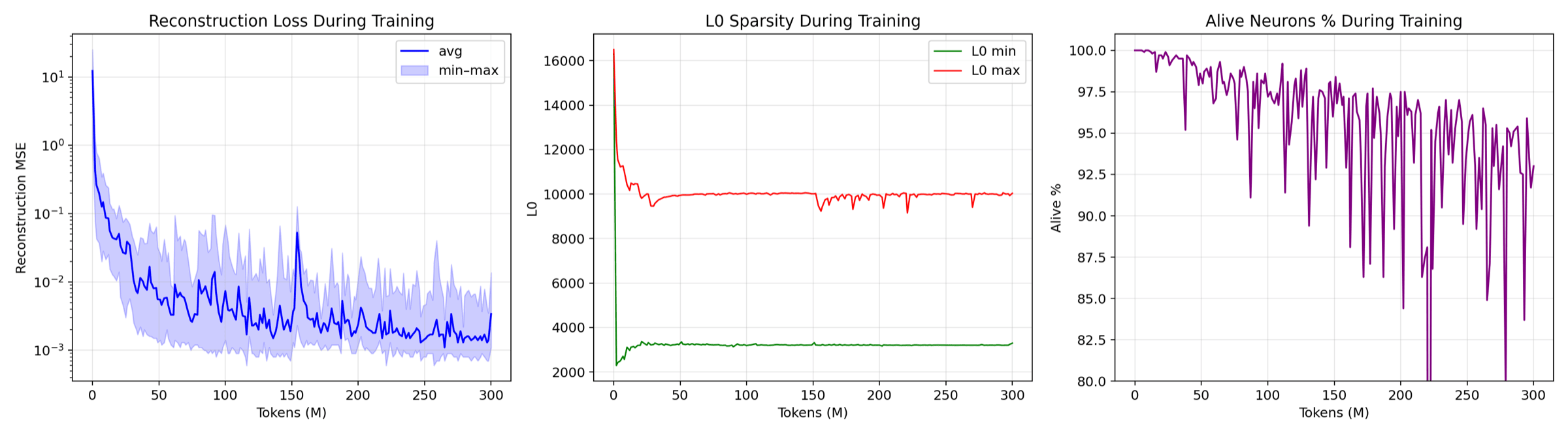 Training curves across 24 SAE layers - reconstruction MSE, L1 penalty, and combined loss over 300M tokens.