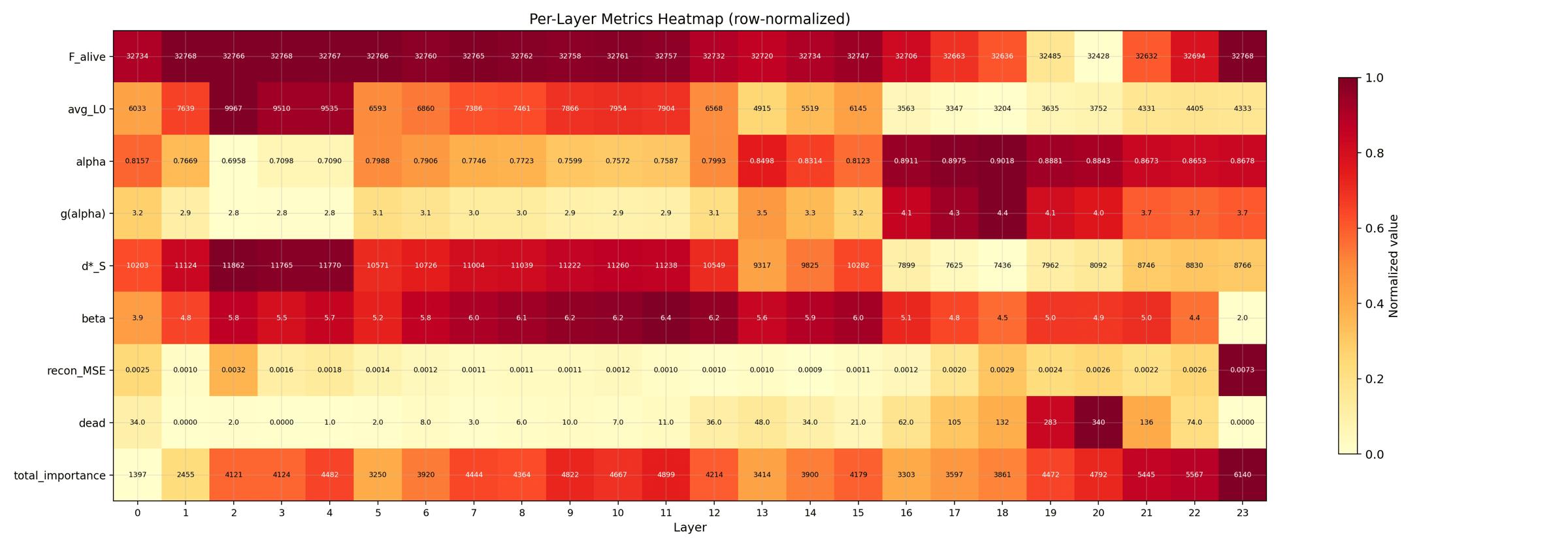 Layer x metric heatmap showing L0, alpha, g(alpha), MSE per layer.