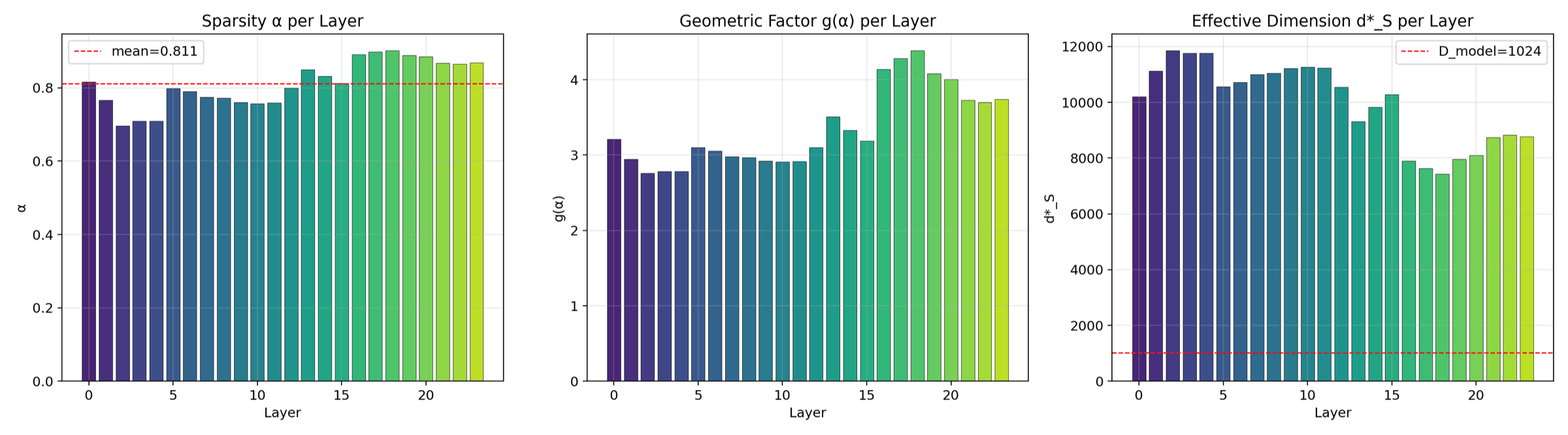 The three KD quantities - alpha, g(alpha), d*_S - plotted per layer.