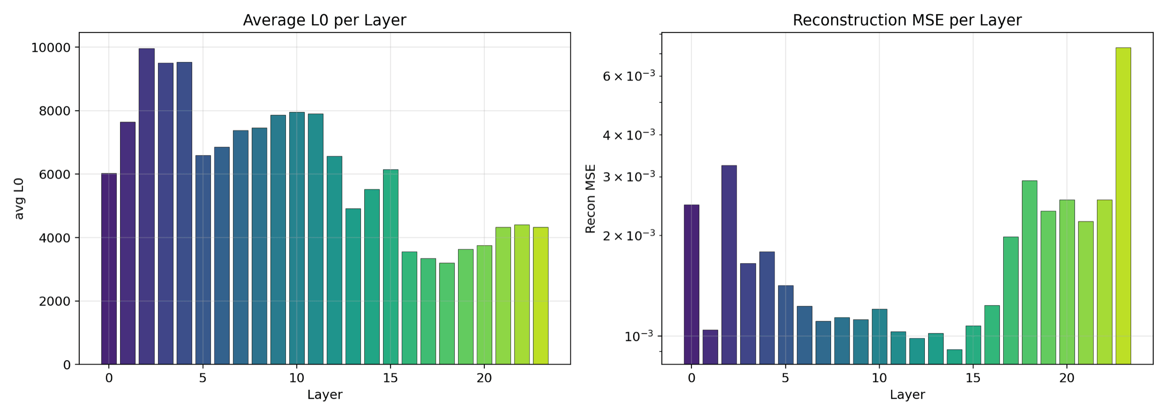 Per-layer scatter of L0 against reconstruction MSE.