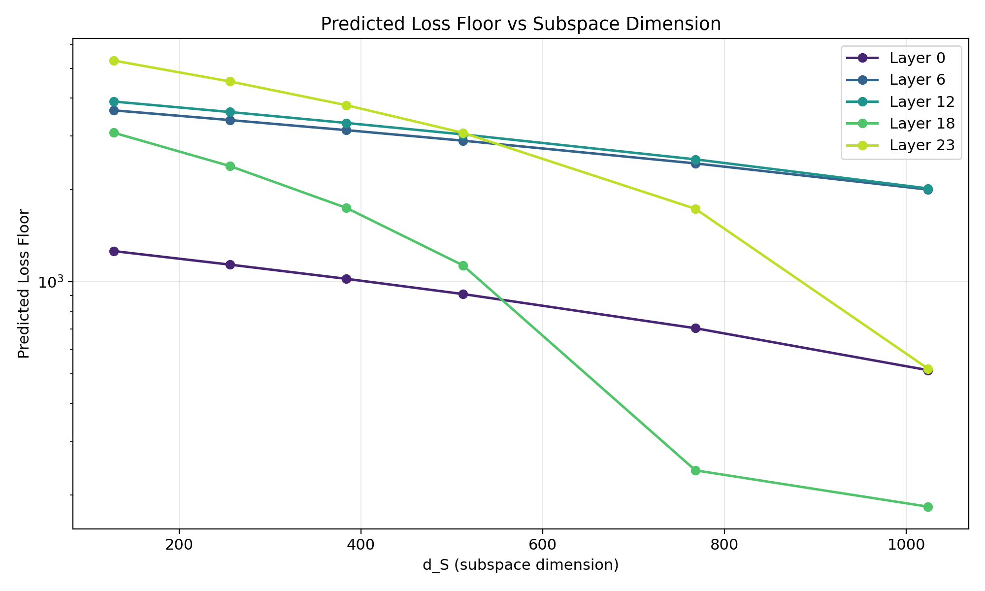 Per-layer loss floor predictions as a function of dictionary width.