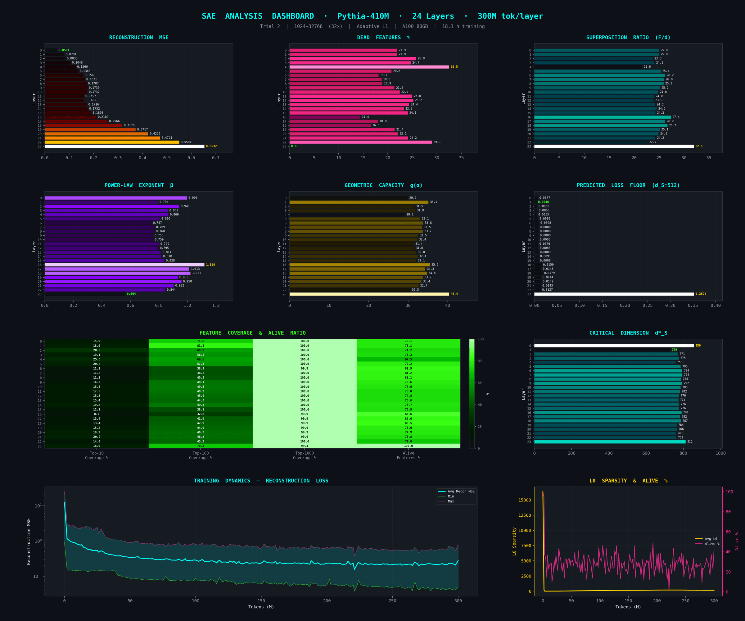 Composite dashboard showing per-layer SAE metrics in dark theme.