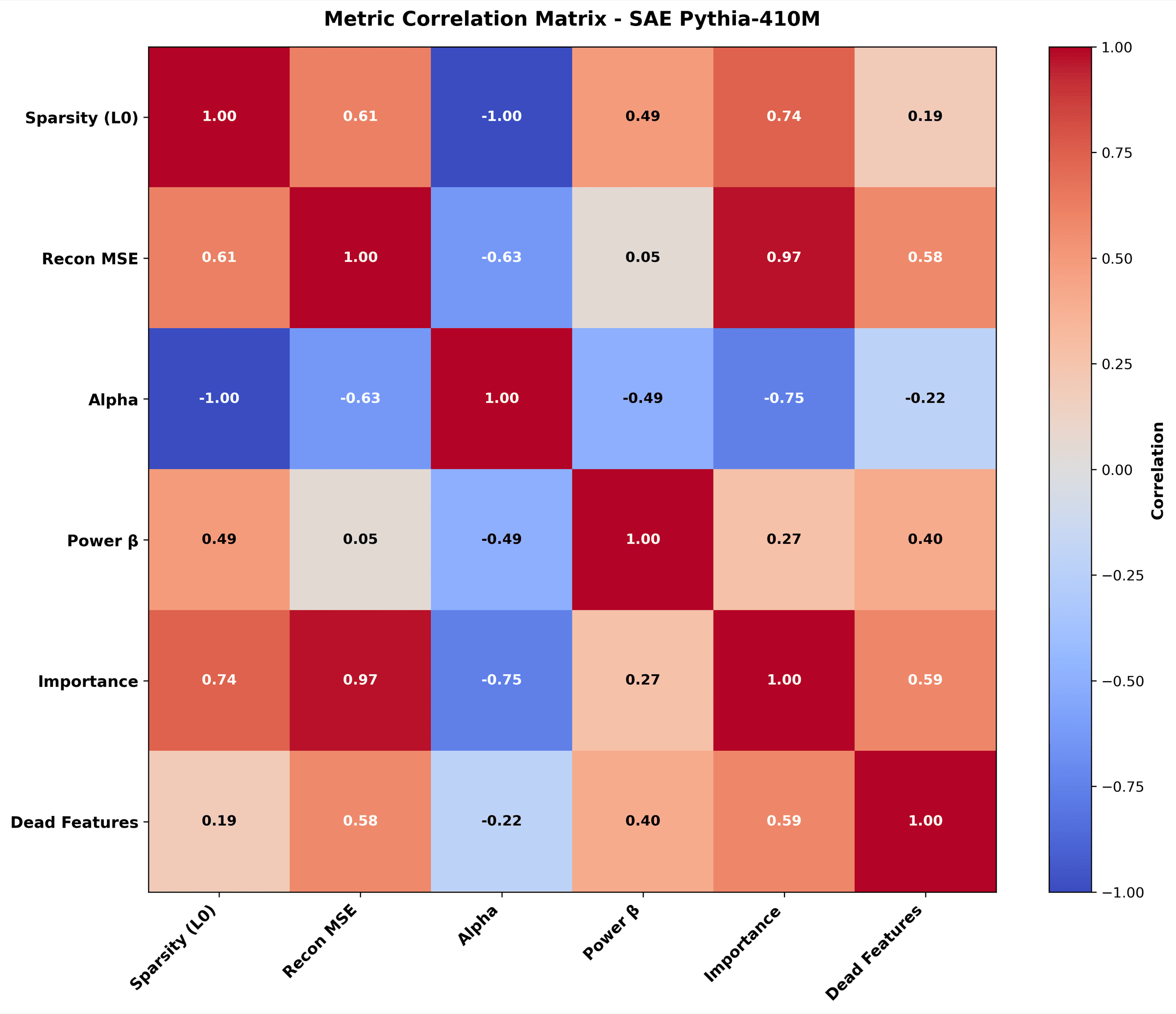 Correlation heatmap showing which SAE metrics move together across layers.