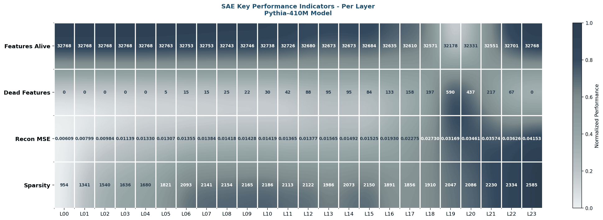 One-screen KPI card with headline numbers - mean alpha, mean L0, dead features.