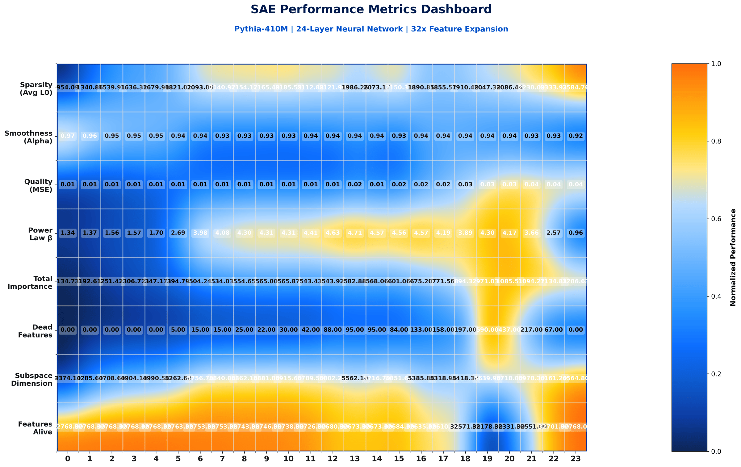Premium per-layer SAE metrics heatmap - the paper-figure rendering.