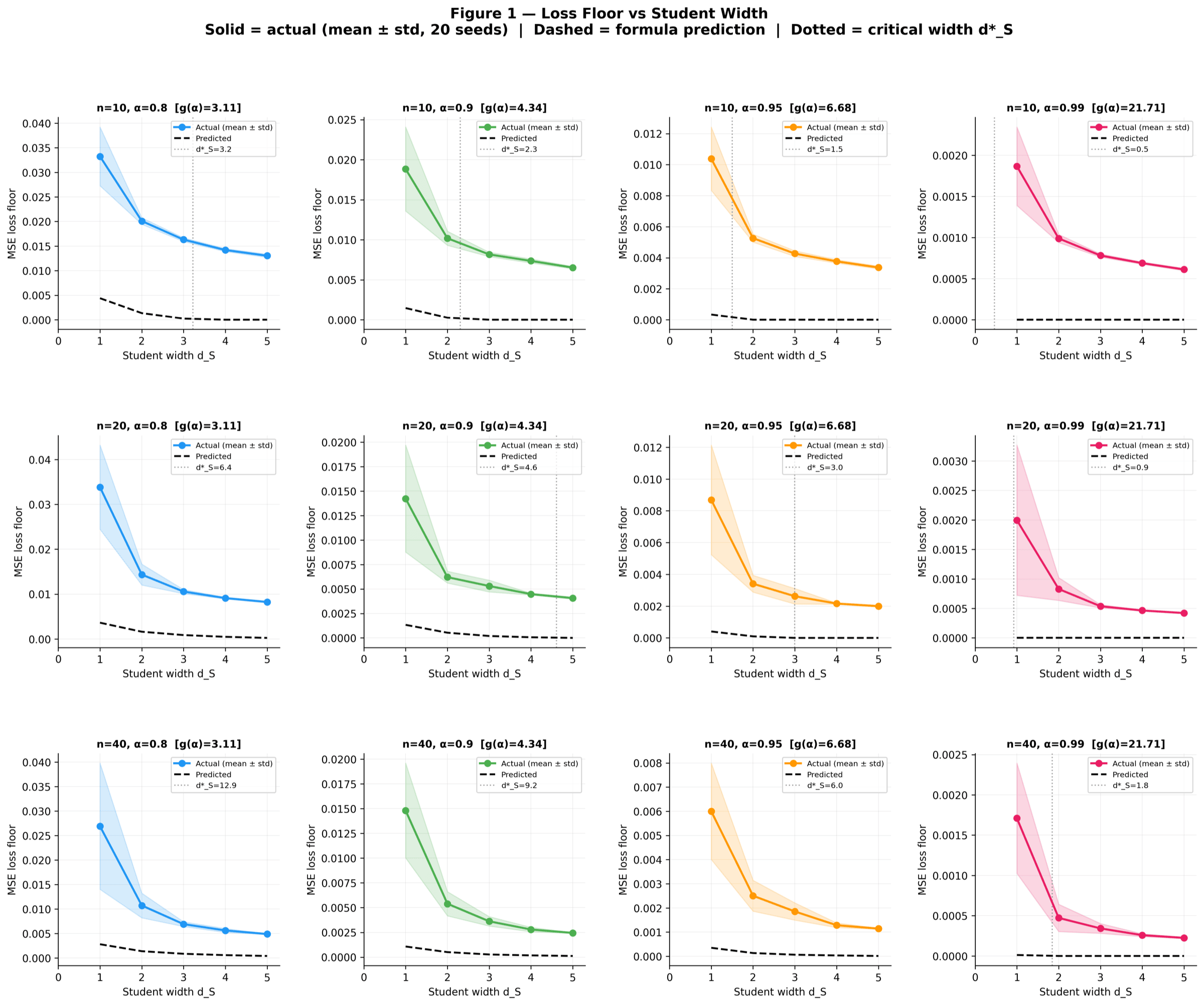 Loss vs SAE width curves for each (alpha, F) configuration, each bottoming out at the KD-predicted optimal width.