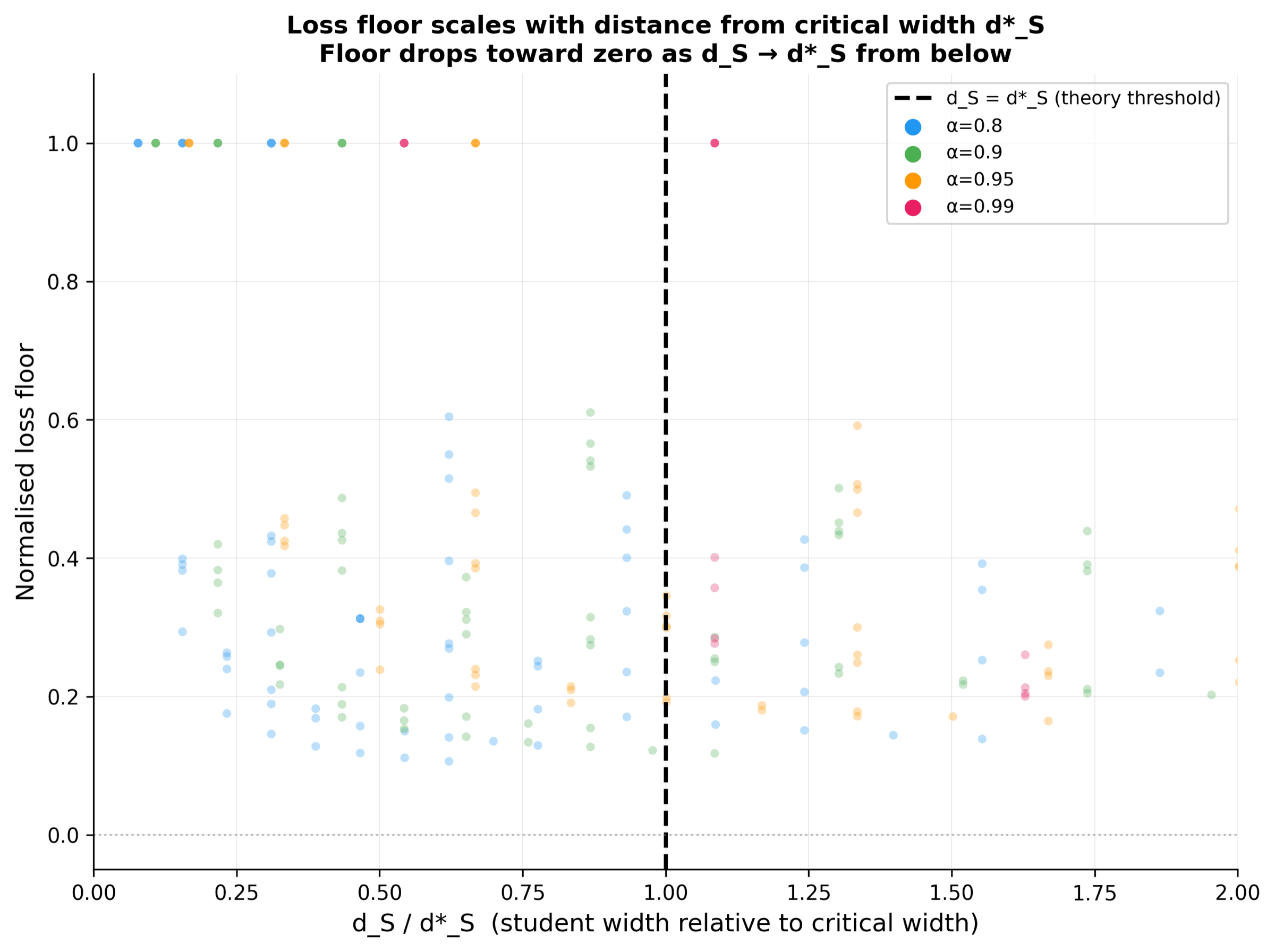 Scatter plot of measured loss floor versus KD-predicted optimal width, sitting on the y=x line.