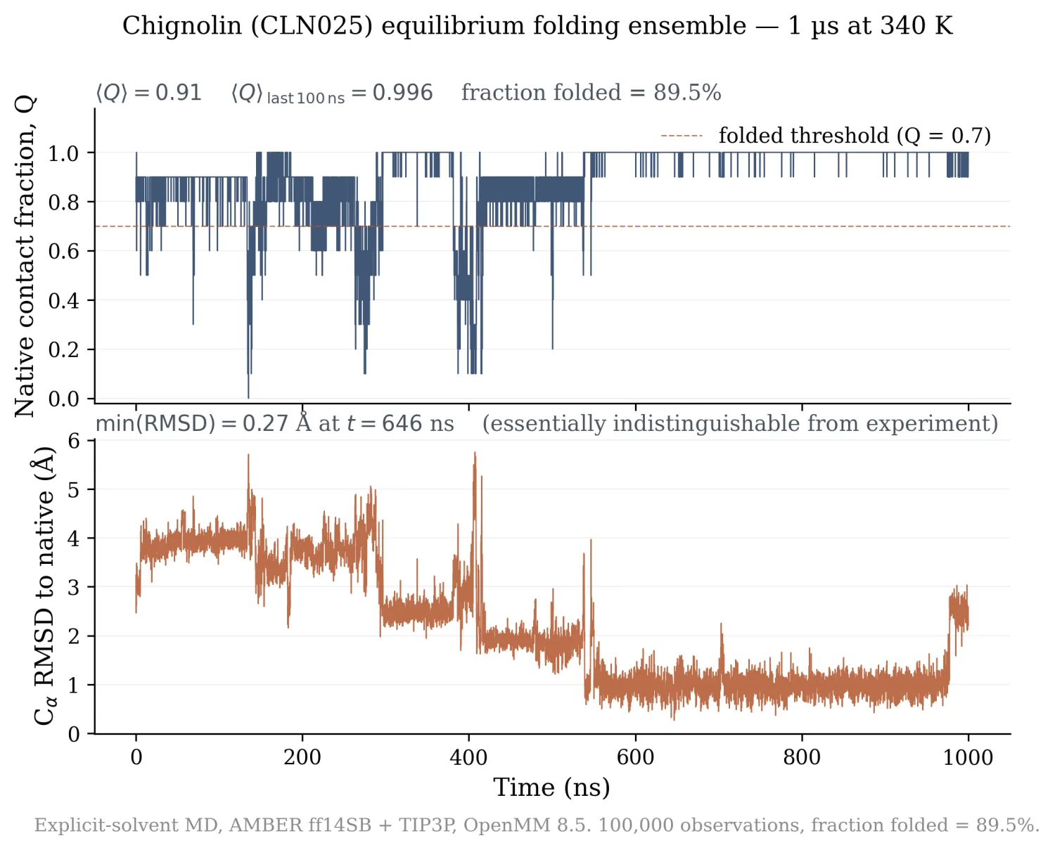 Two-panel plot. Top: native contact fraction Q for chignolin over 1 microsecond, mostly near 1.0 with a few dips, mean 0.91. Bottom: Cα RMSD to native dropping under 1 Angstrom after about 550 ns, minimum 0.27 Angstrom at 646 ns.