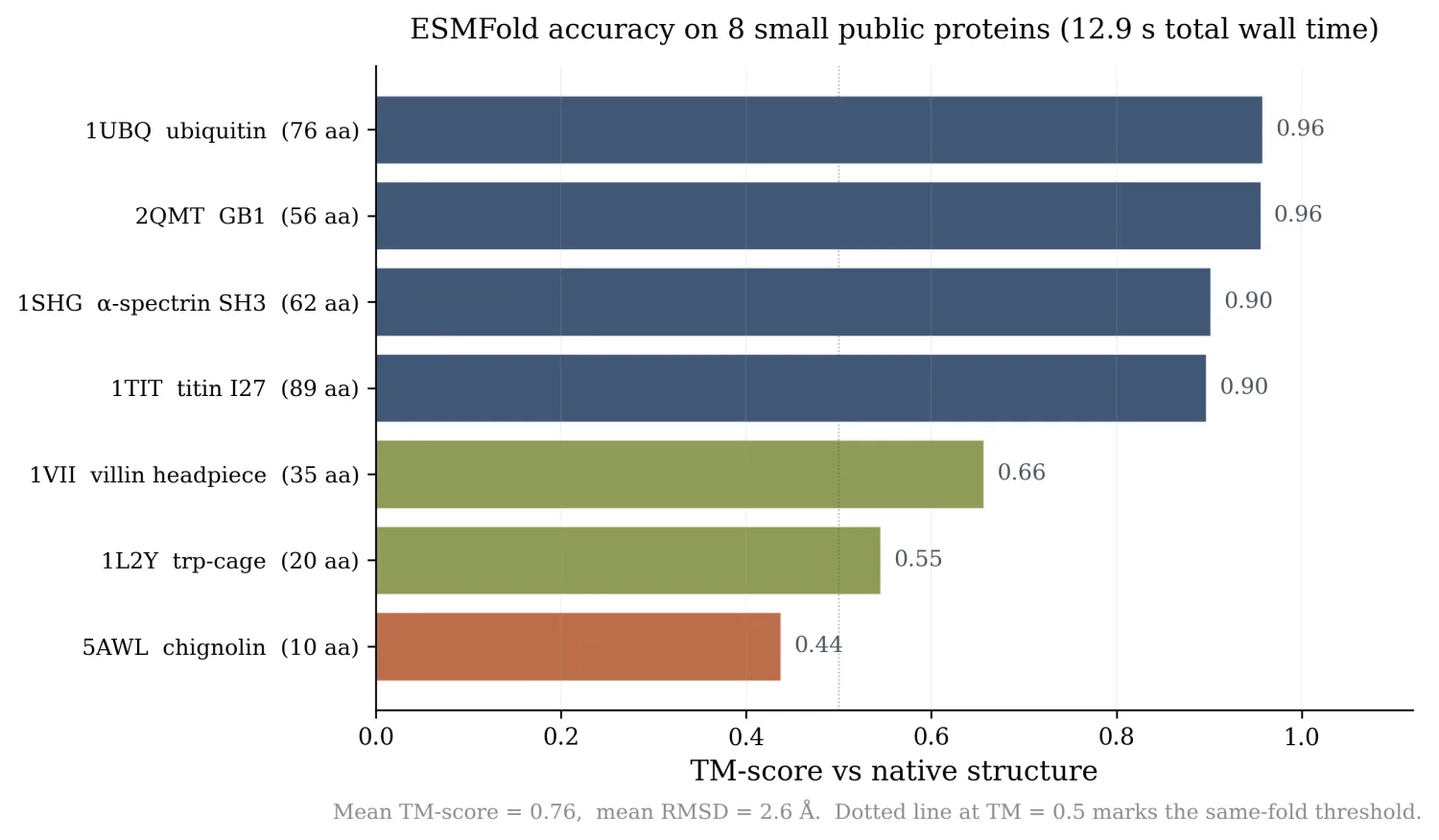 Horizontal bar chart of TM-score for eight proteins. Ubiquitin and GB1 at 0.96, SH3 and titin I27 at 0.90, villin 0.66, trp-cage 0.55, chignolin 0.44.