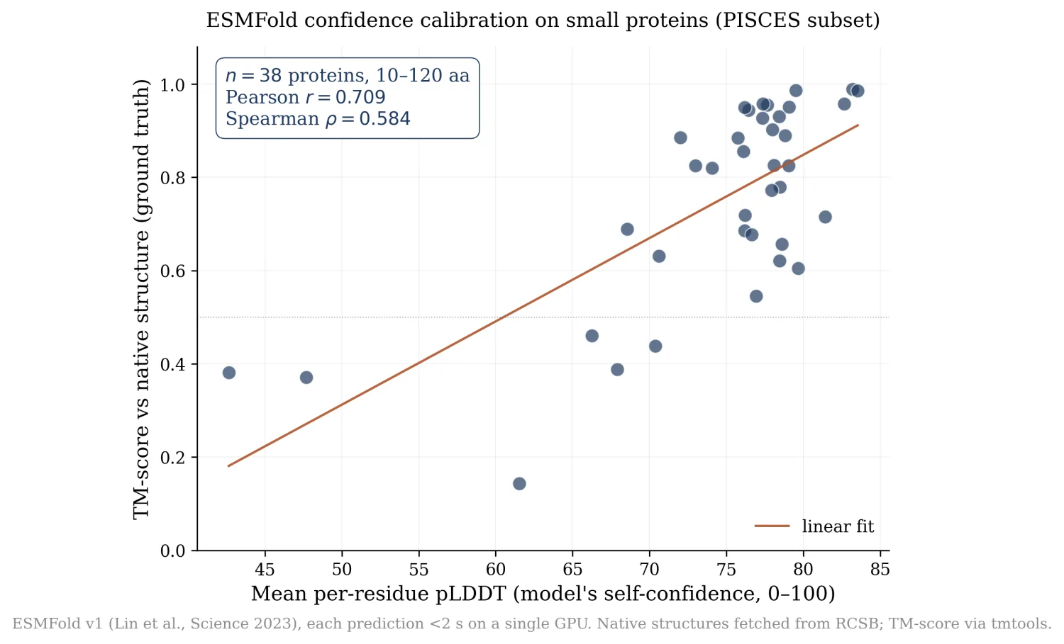 Scatter plot of ESMFold mean pLDDT confidence against true TM-score on 38 small proteins, with a rising linear fit. Pearson r = 0.709.